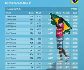 apuração para governador em Juazeiro do Norte